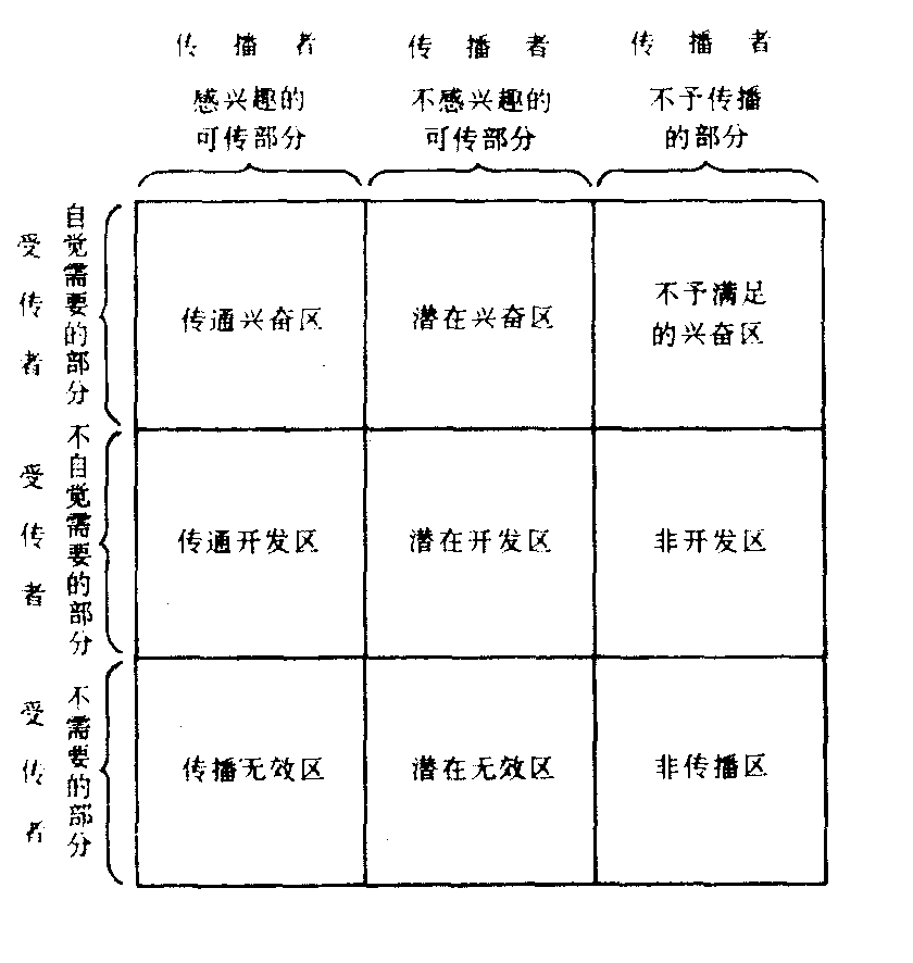 傳——受互動方格