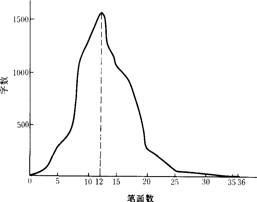 (二)漢字的數(shù)理統(tǒng)計(jì)