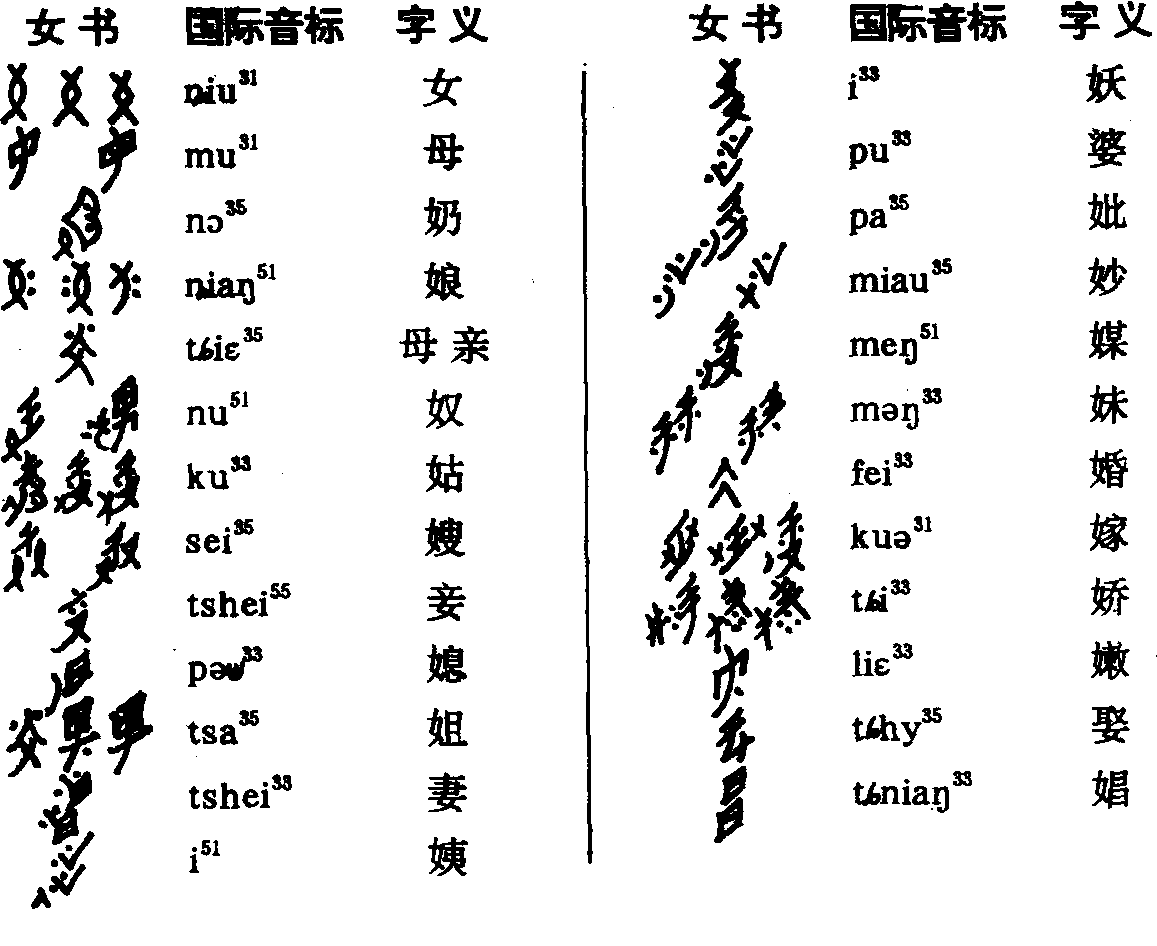 第一節(jié) 女書中有關(guān)女性的字