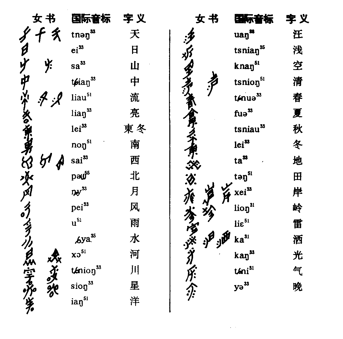 第四節(jié) 女書中有關(guān)山川河流、日月星辰的字