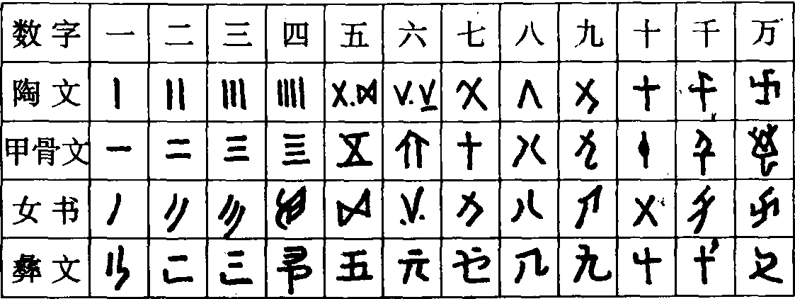 第二節(jié) 女書與彝族文字的探討