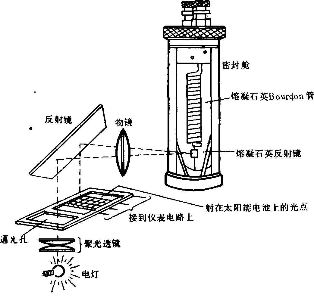 波爾登壓力計