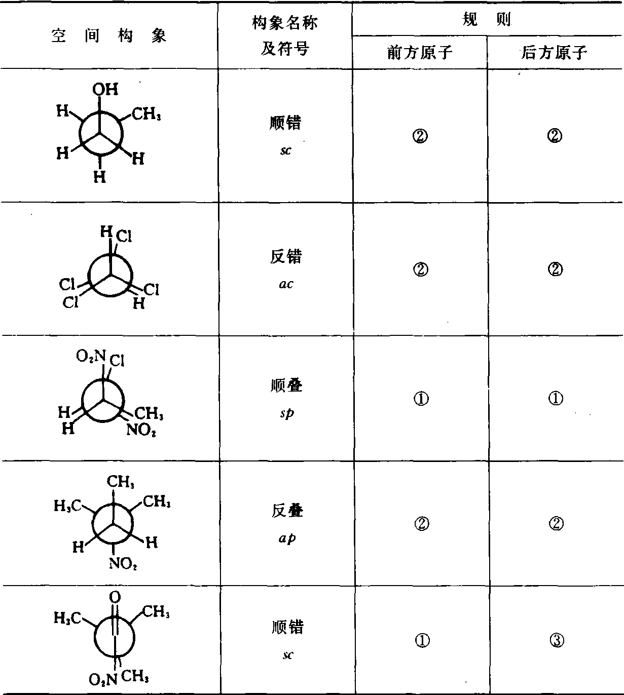 (32)構(gòu)象的命名