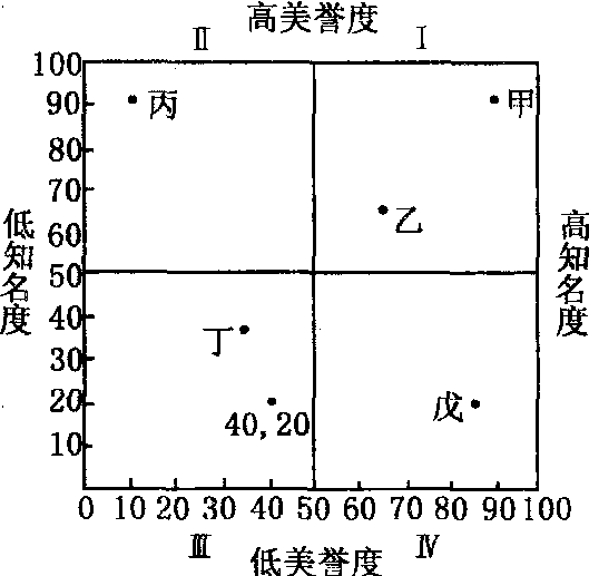 組織形象地位四象限圖