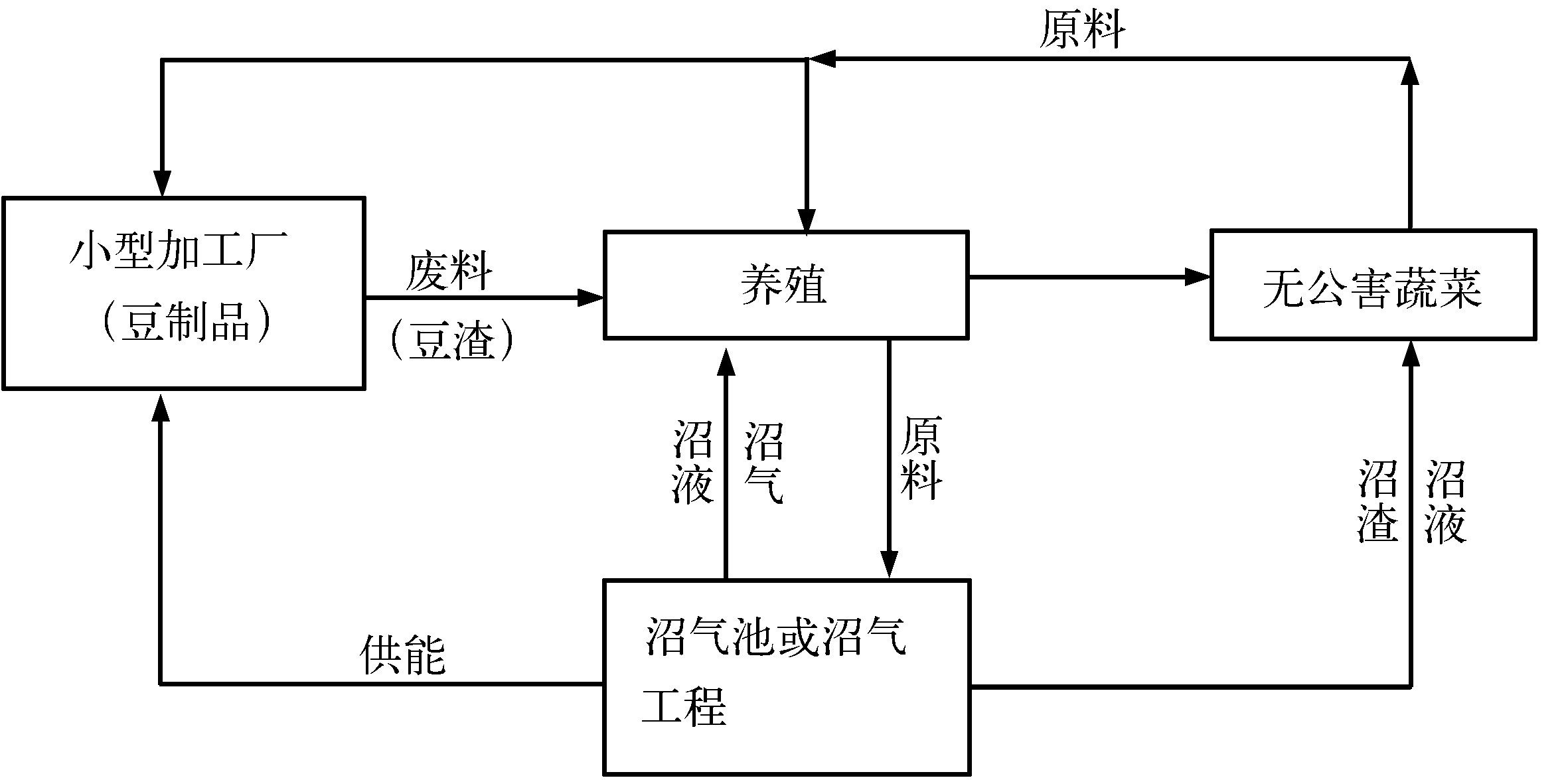 第五節(jié)　新型生態(tài)農業(yè)模式