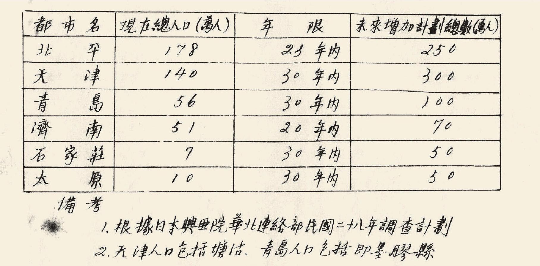 第六項 華北主要都市人口增加計劃