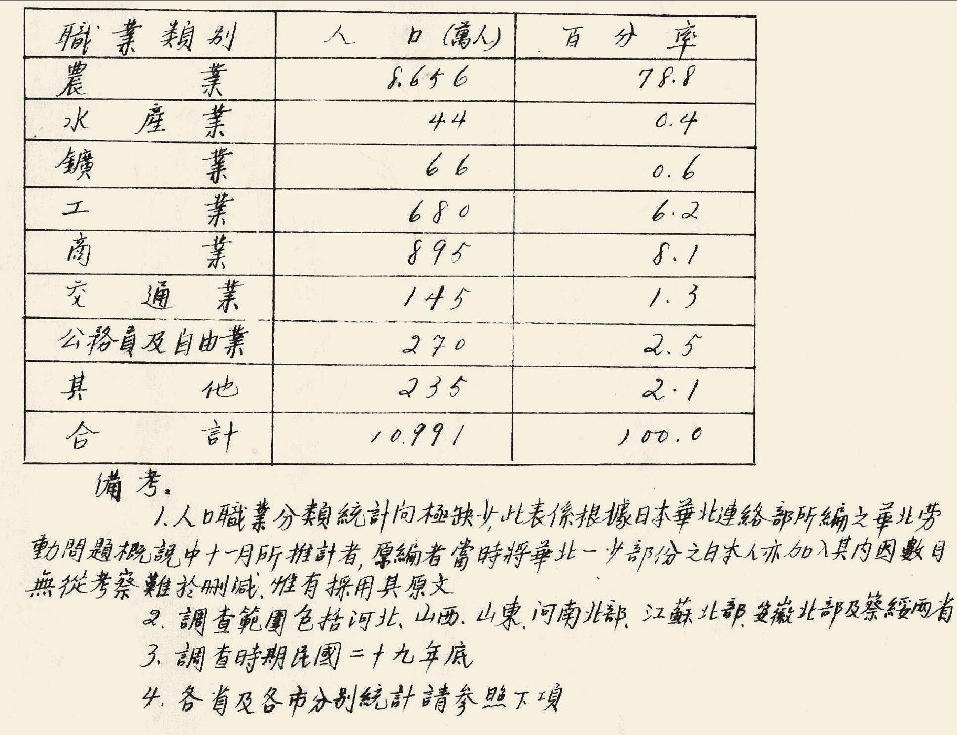 第七項 華北人口職業(yè)分類統(tǒng)計