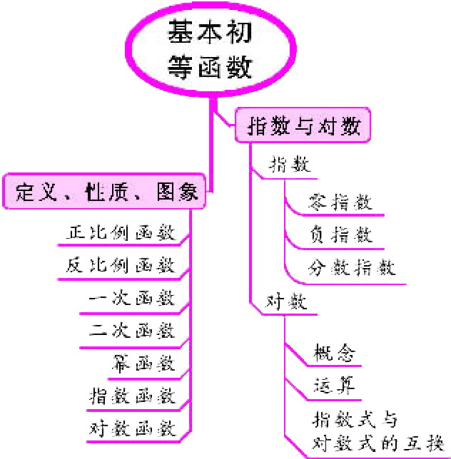 識(shí)記思維導(dǎo)圖