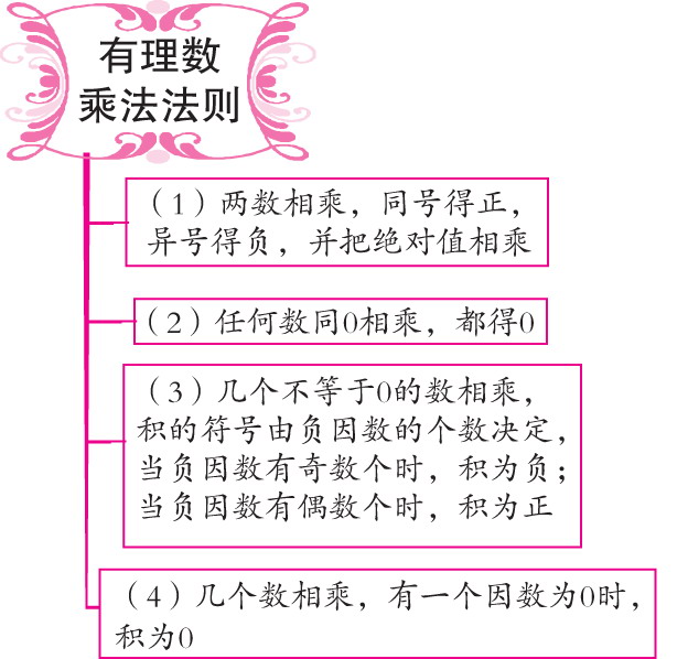 有理數(shù)乘法法則