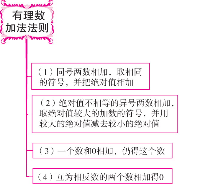 有理數(shù)加法法則