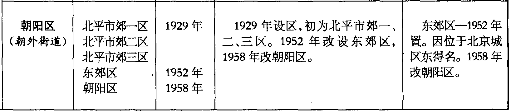 朝陽區(qū)(朝外街道)