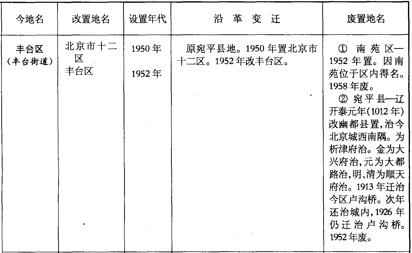 豐臺(tái)區(qū)(豐臺(tái)街道)