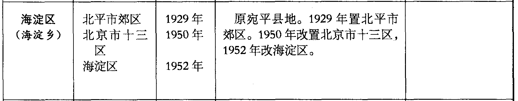 海淀區(qū)(海淀鄉(xiāng))