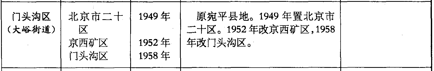 門(mén)頭溝區(qū)(大峪街道)