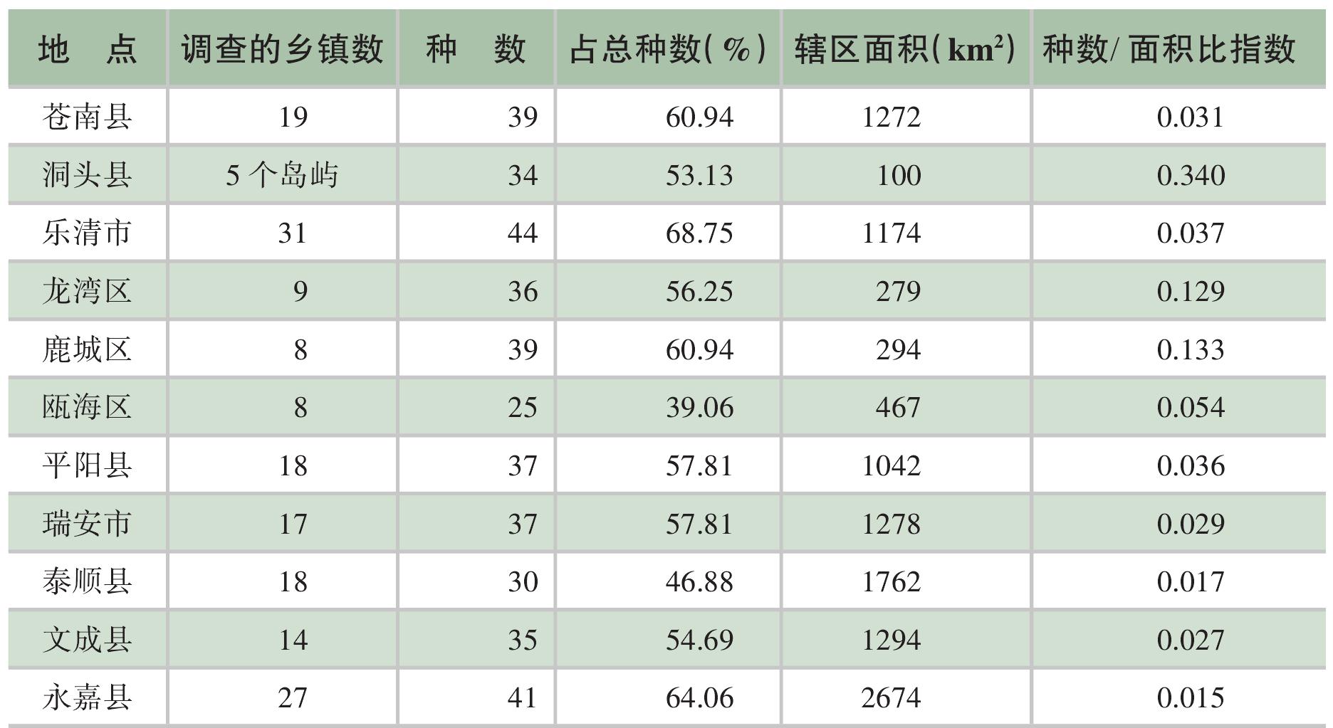 第一節(jié) 外來入侵植物種的分布