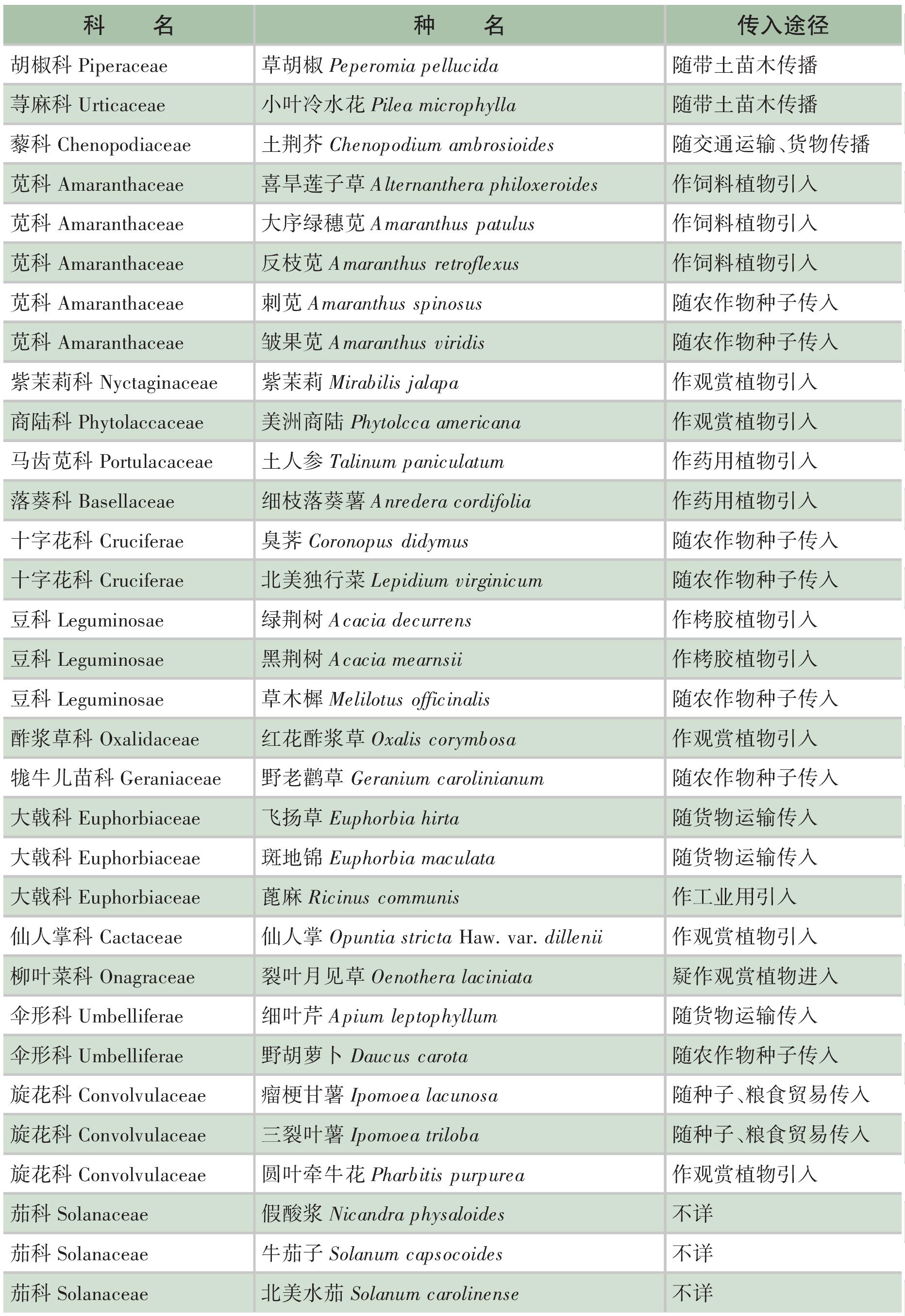 第一節(jié) 入侵途徑