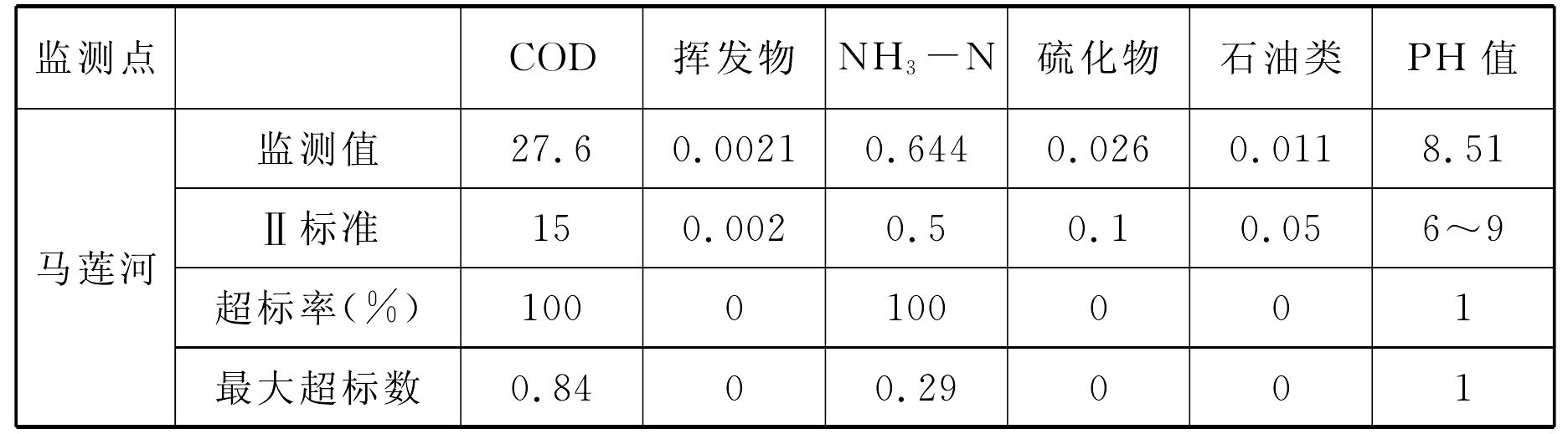 第五節(jié) 水質(zhì)環(huán)境