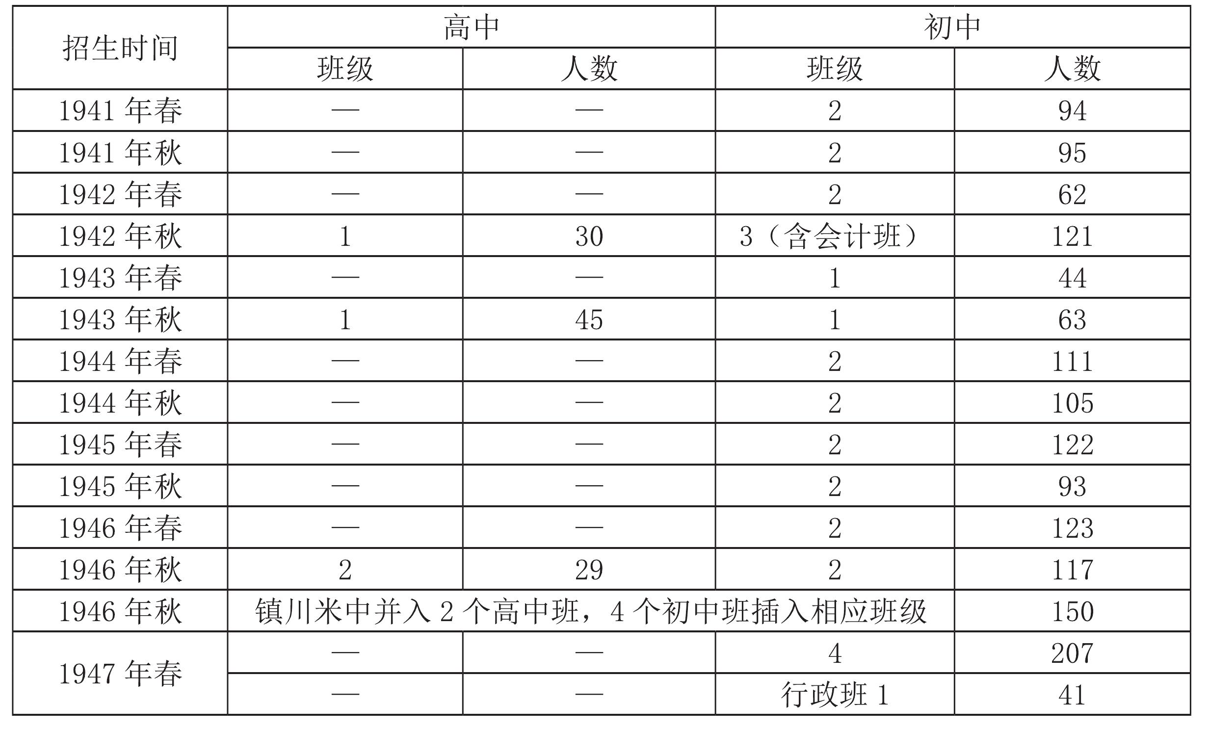 學(xué)生構(gòu)成