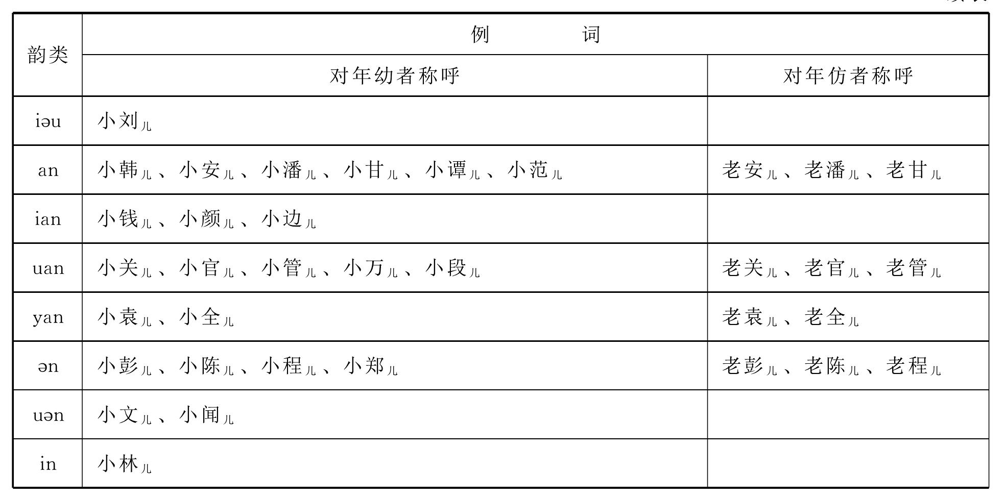 (一)兒化的范圍不同