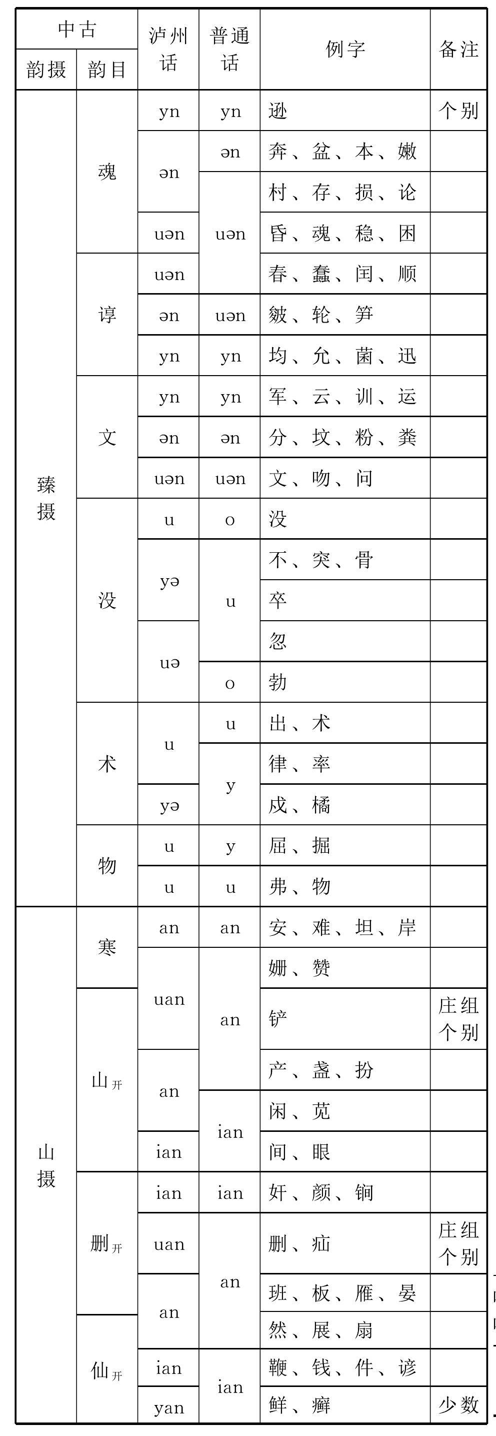 (二)韻母比較表