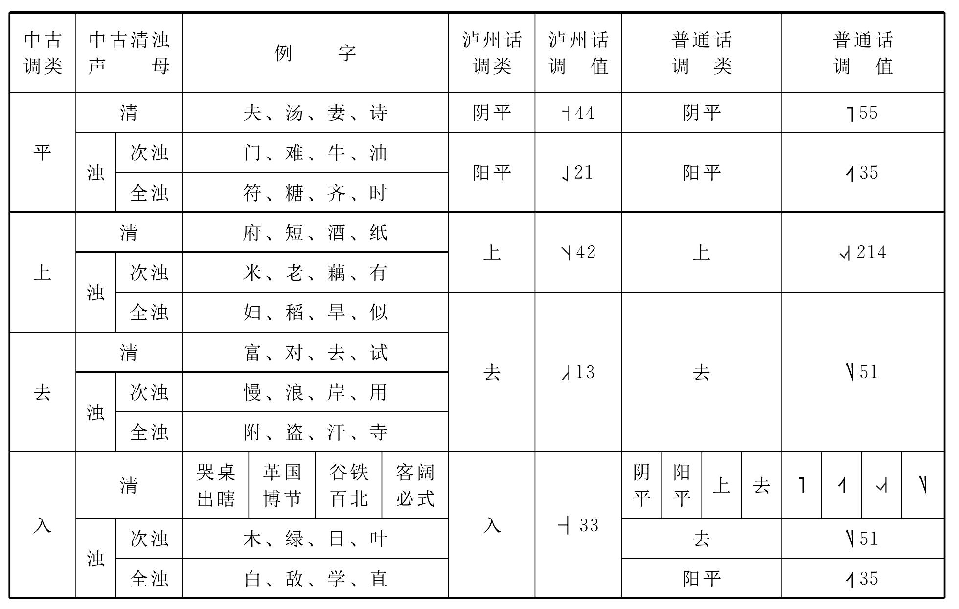 (三)聲調(diào)比較表