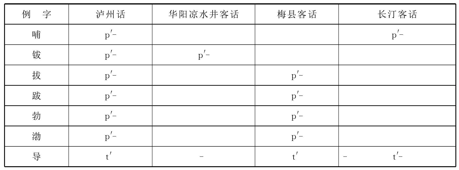 (一)中古語音的痕跡和客話的影響