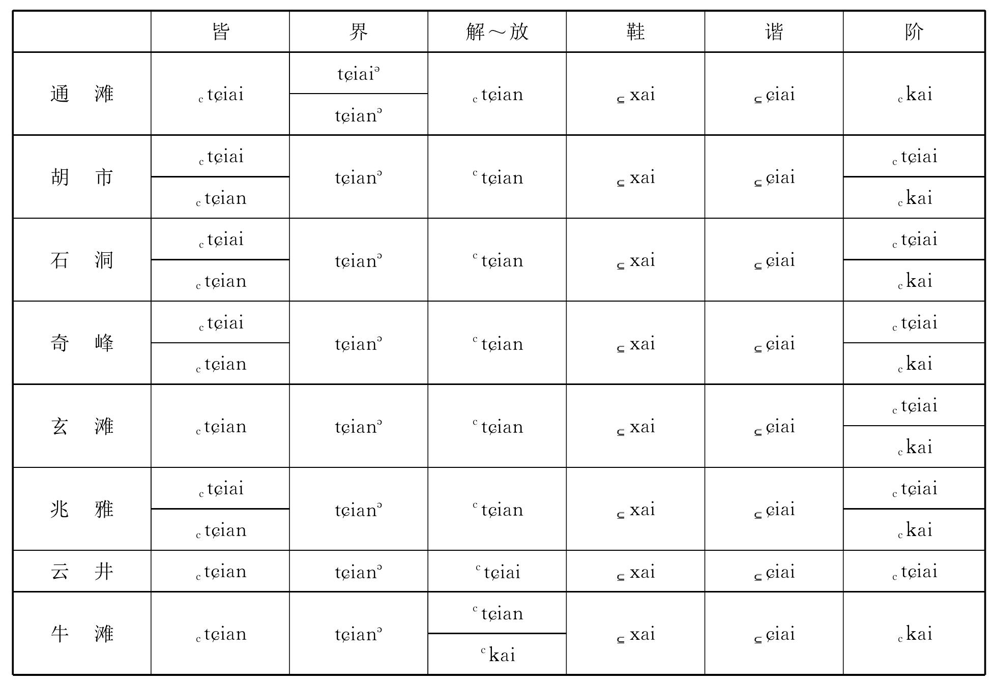 (三)蟹攝開口二等見系特殊韻母的討論