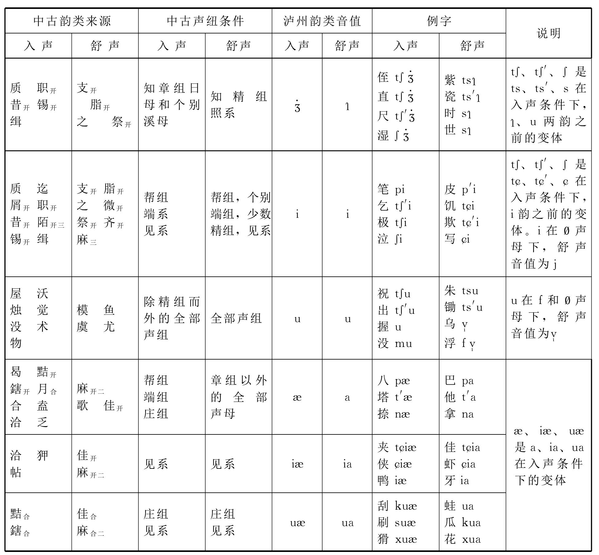 (五)入聲調(diào)類長期保留的主要原因