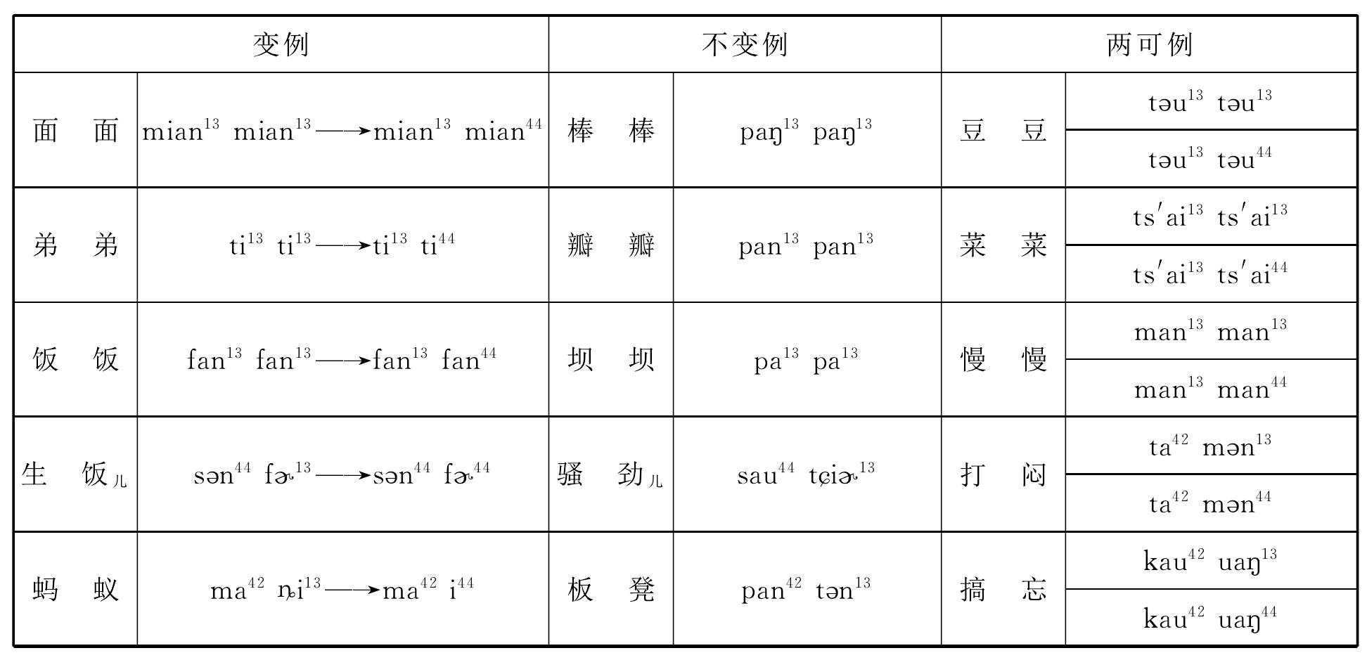 一、一般音變