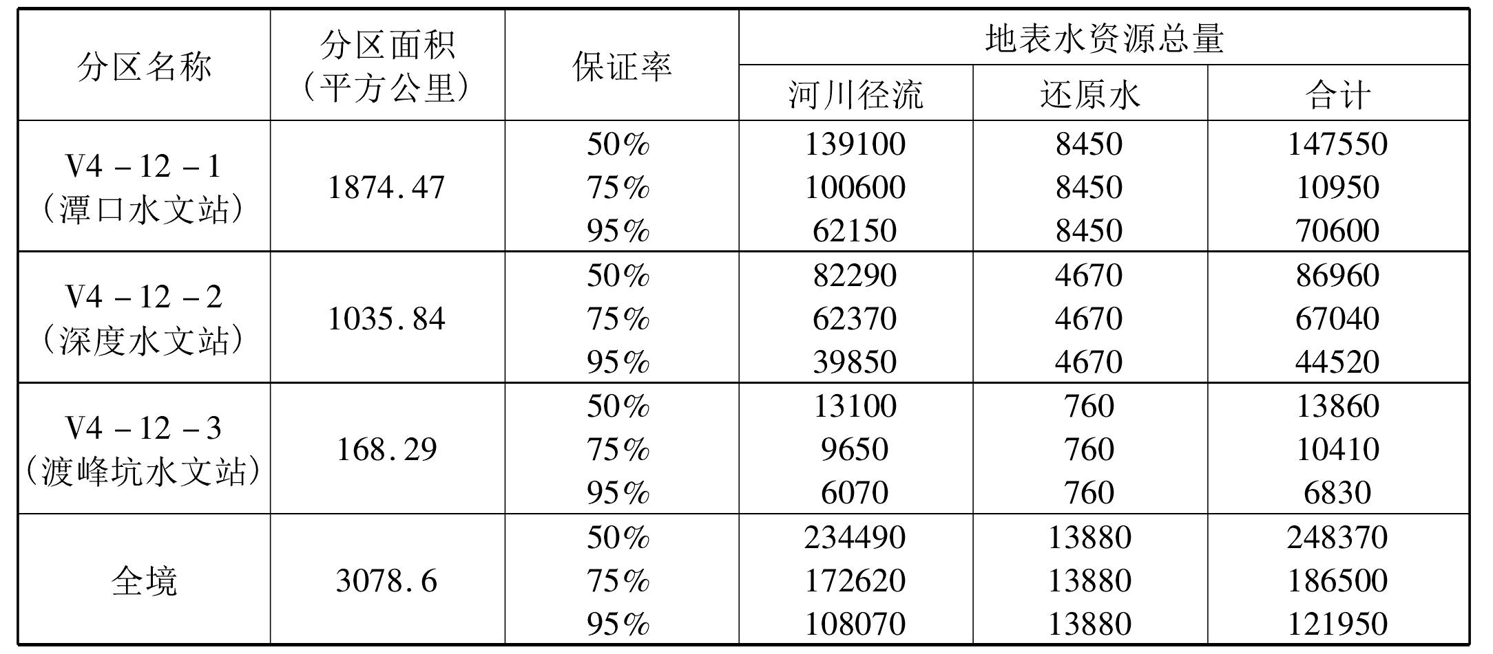 水資源