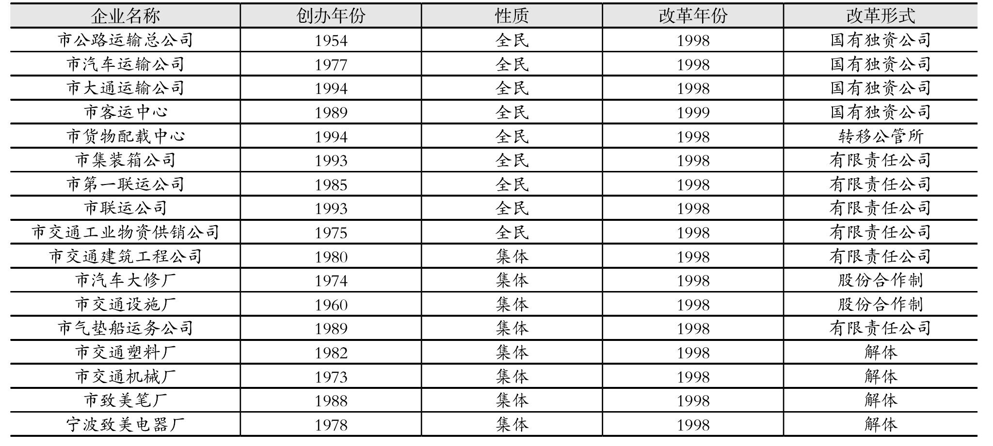 三、縣(市)、區(qū)交通直屬企事業(yè)改革