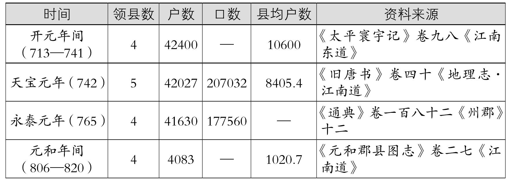 三、開元后的明州人口