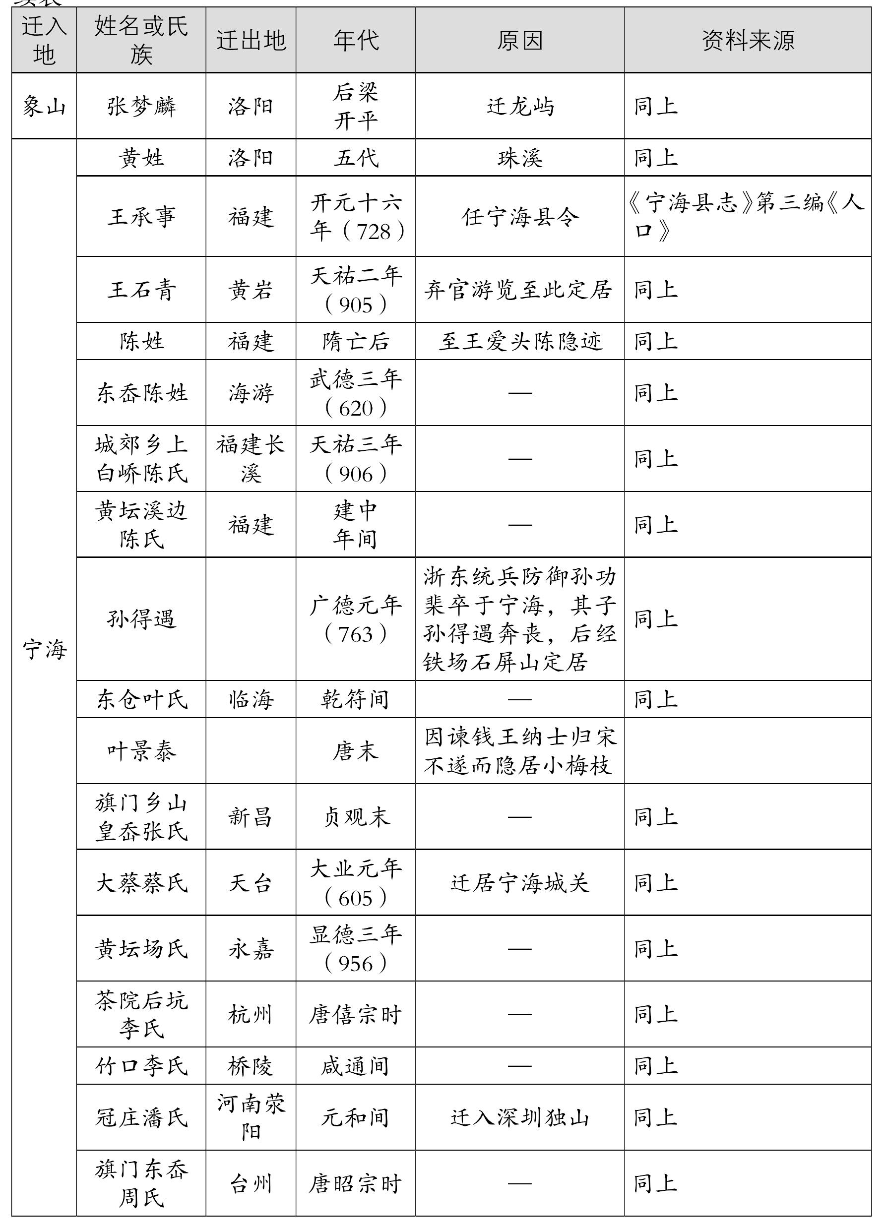 一、北方人口遷移明州