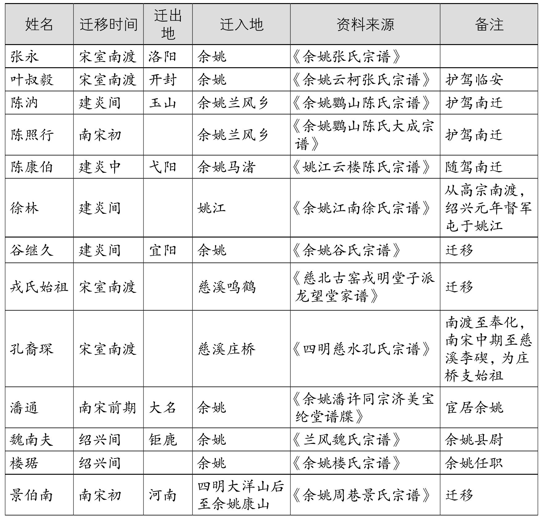 二、北民南遷與南宋前期明州的人口激增