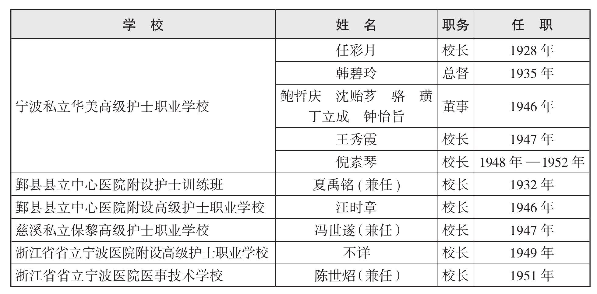 二、主要領(lǐng)導(dǎo)更替