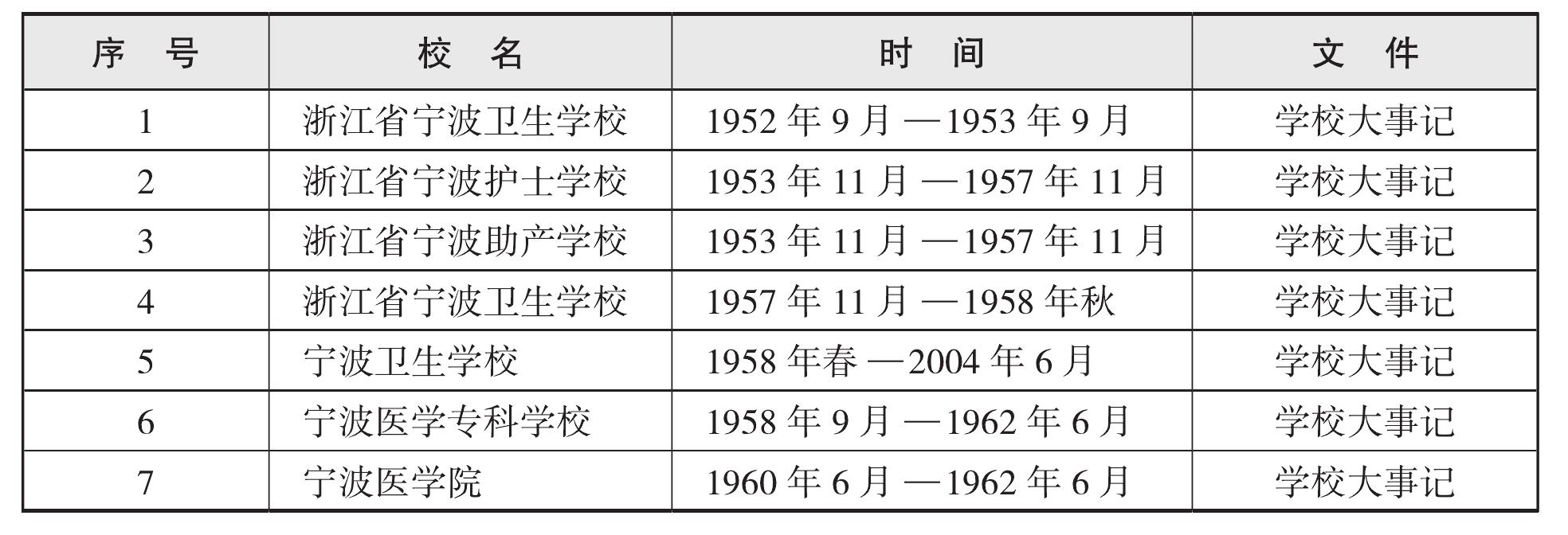 三、學(xué)校名稱變更