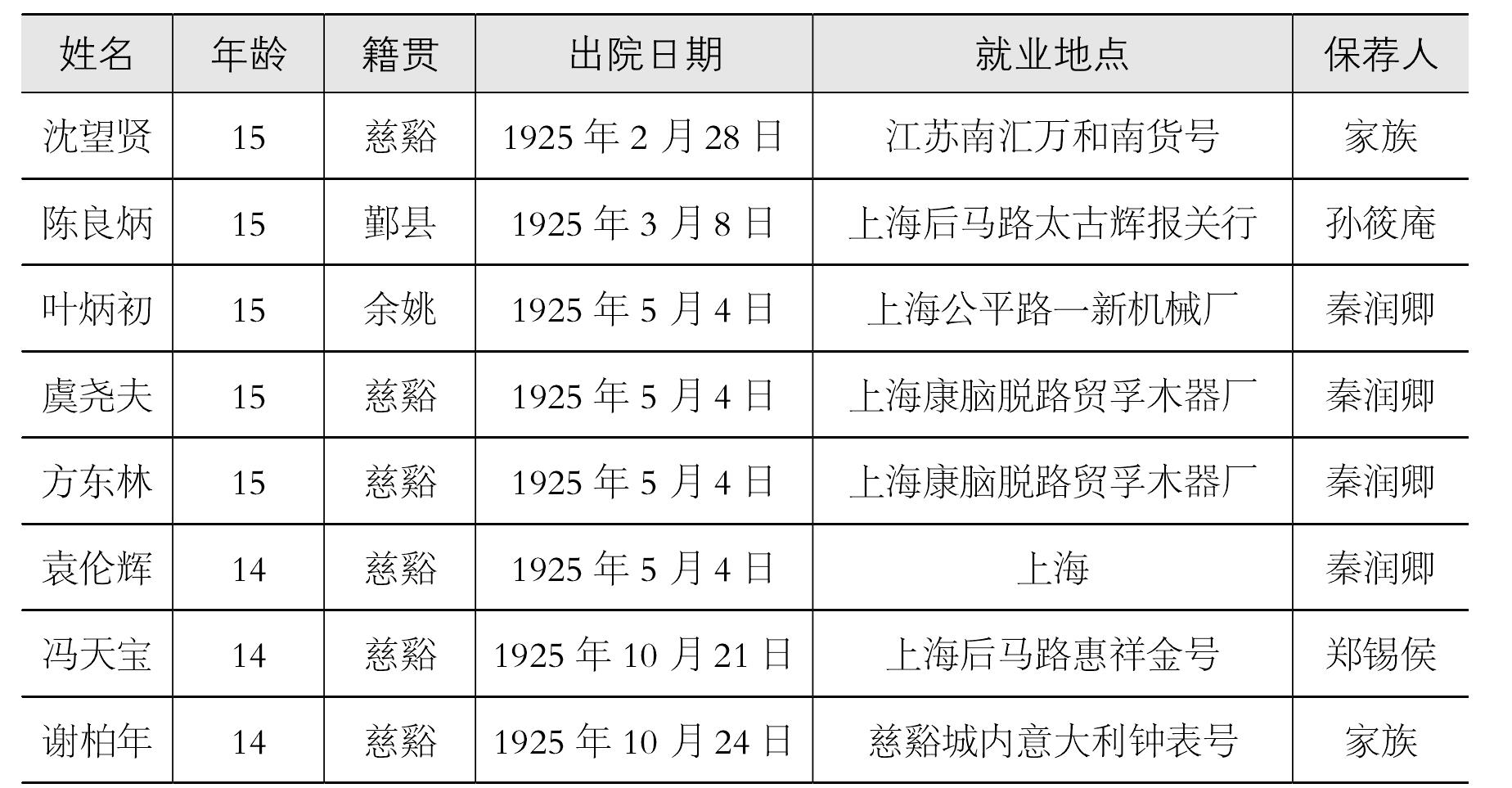 1925年 49歲