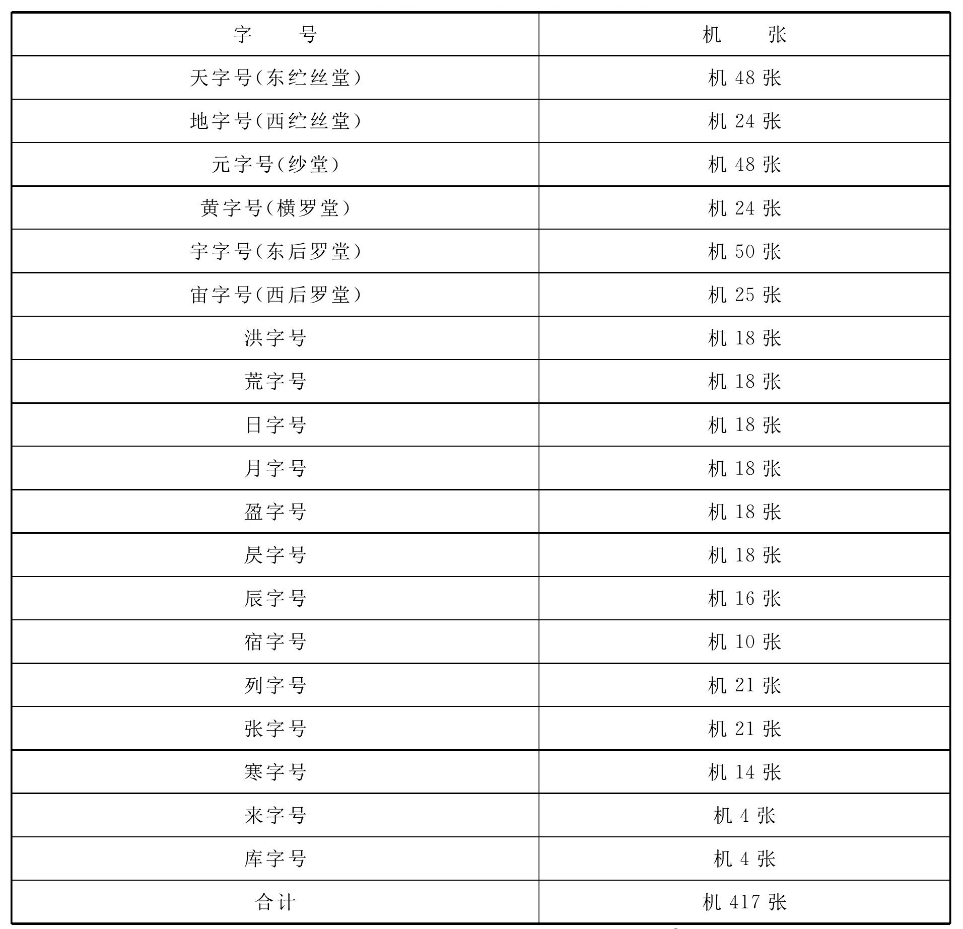 二、清代官織