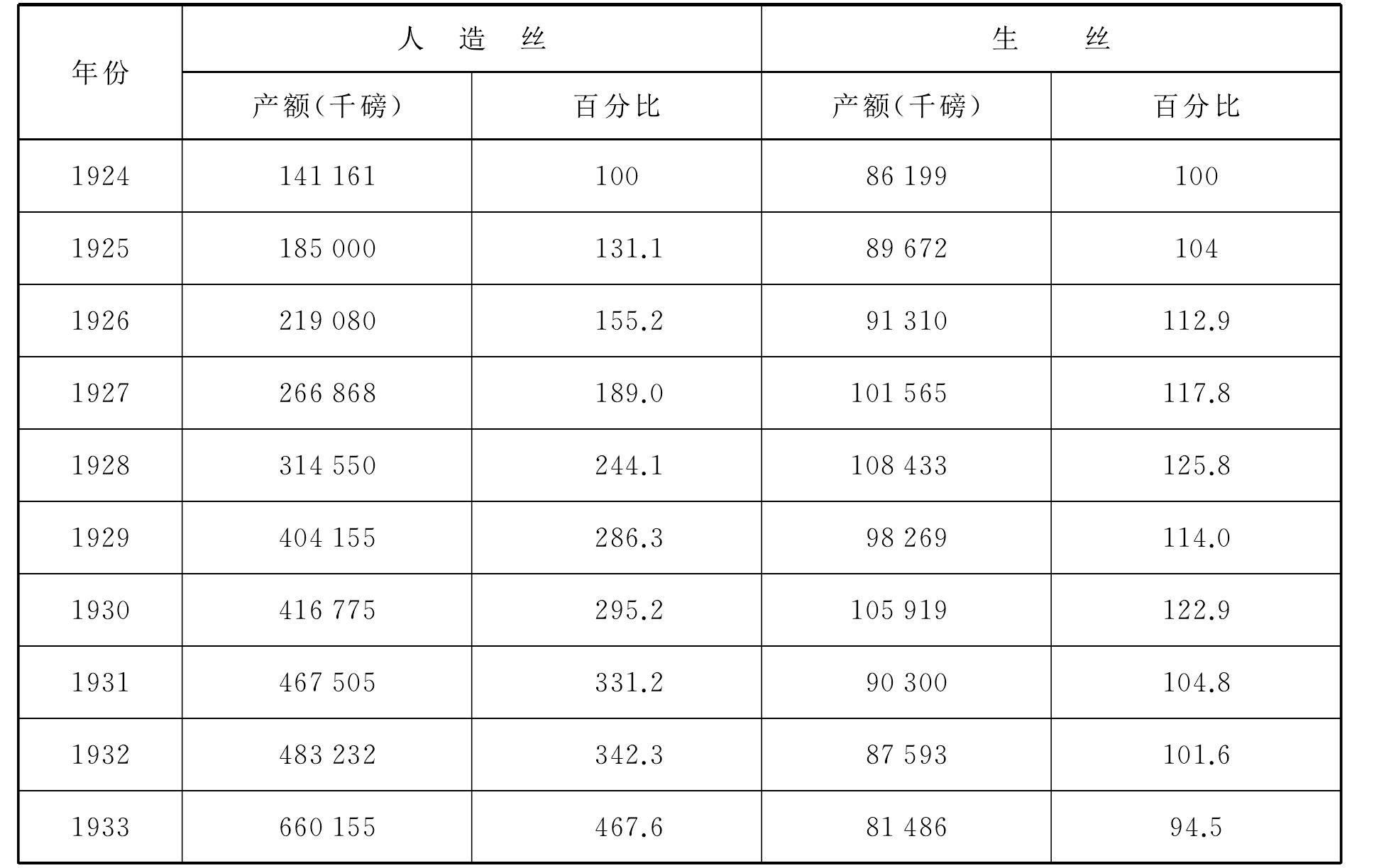 一、繅絲工業(yè)