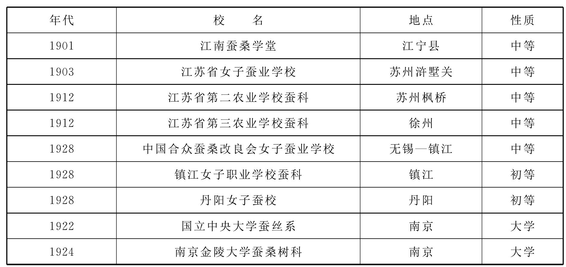 一、蠶絲教育與生產(chǎn)實踐