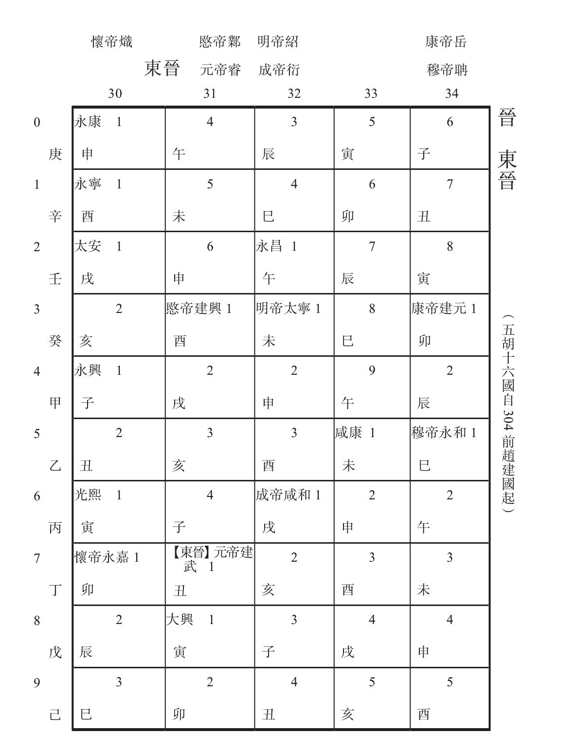 晉 東晉 (五胡十六國(guó)自304前趙建國(guó)起)