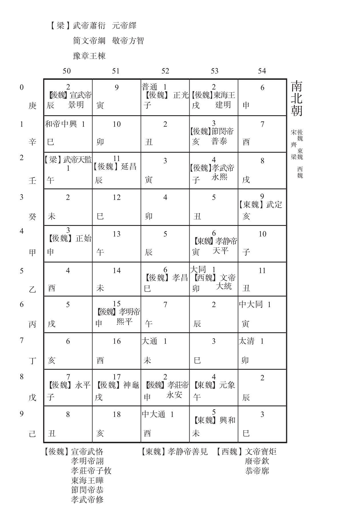 南北朝 後魏 東魏 宋 齊 梁 西魏