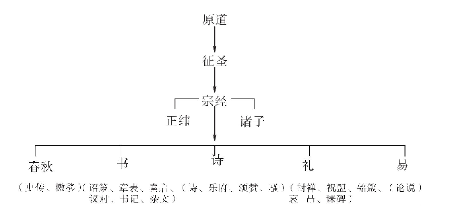 四、對(duì)《原道》篇內(nèi)容的總結(jié)和評(píng)價(jià)