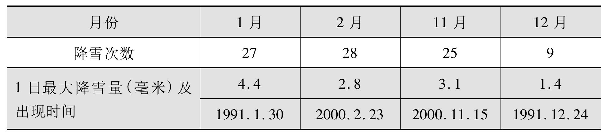 一、氣候