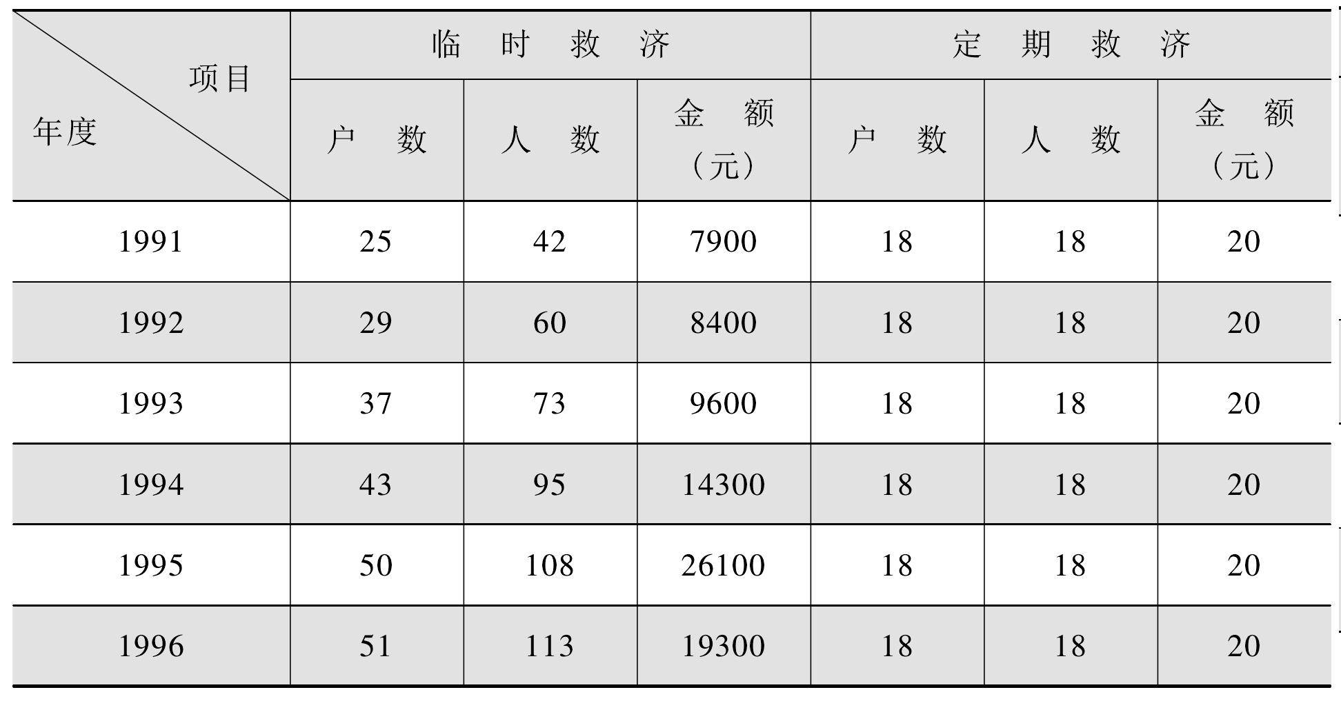 四、救濟(jì)與福利