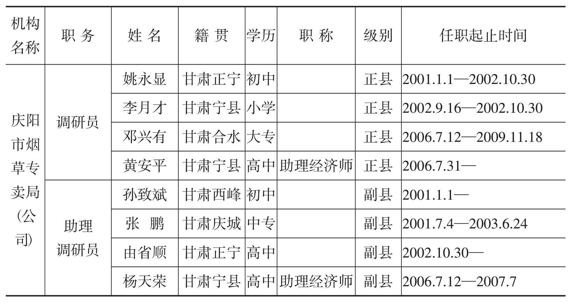 一、慶陽市煙草專賣局(公司)及所屬機(jī)構(gòu)