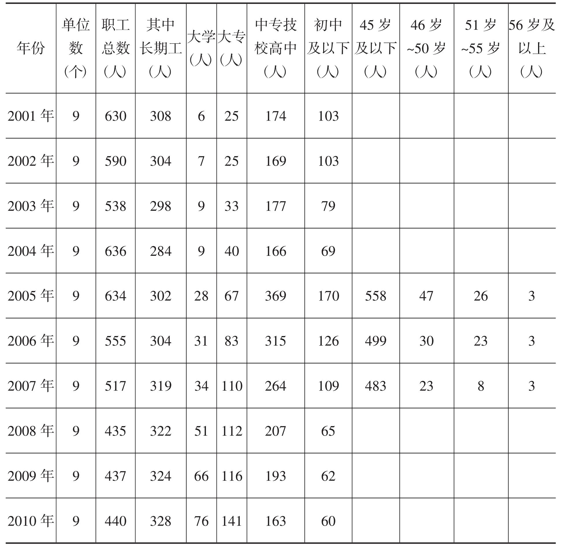 一、慶陽(yáng)煙草商業(yè)企業(yè)職工隊(duì)伍