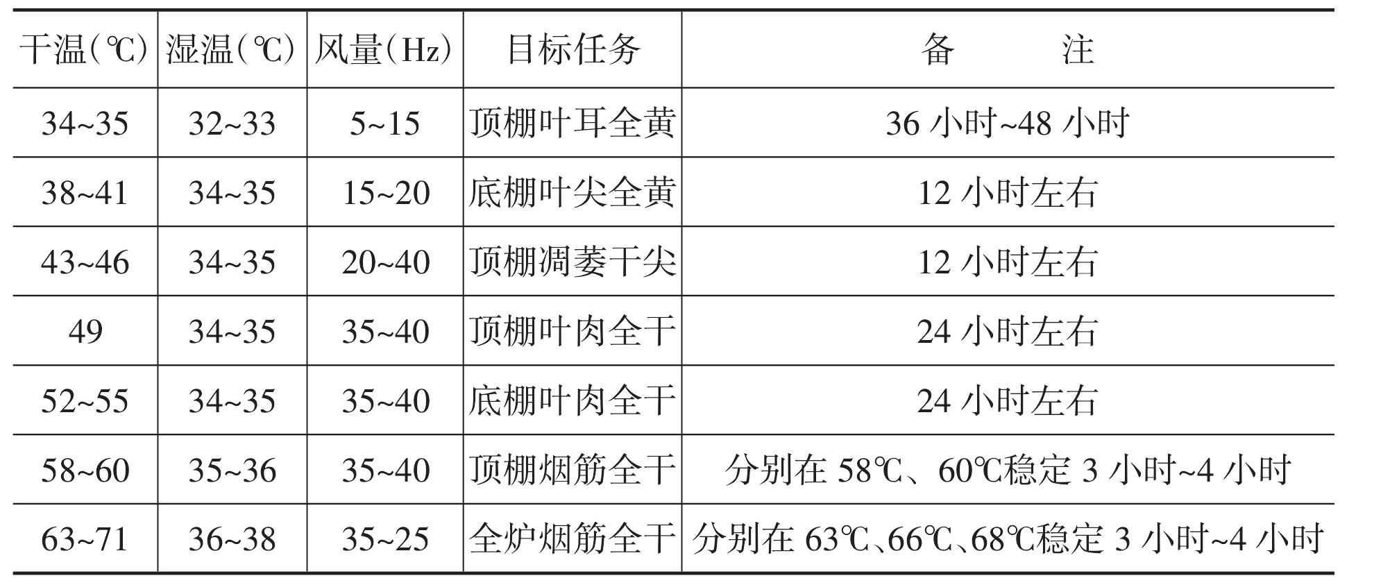 二、烤煙生產(chǎn)技術(shù)規(guī)程