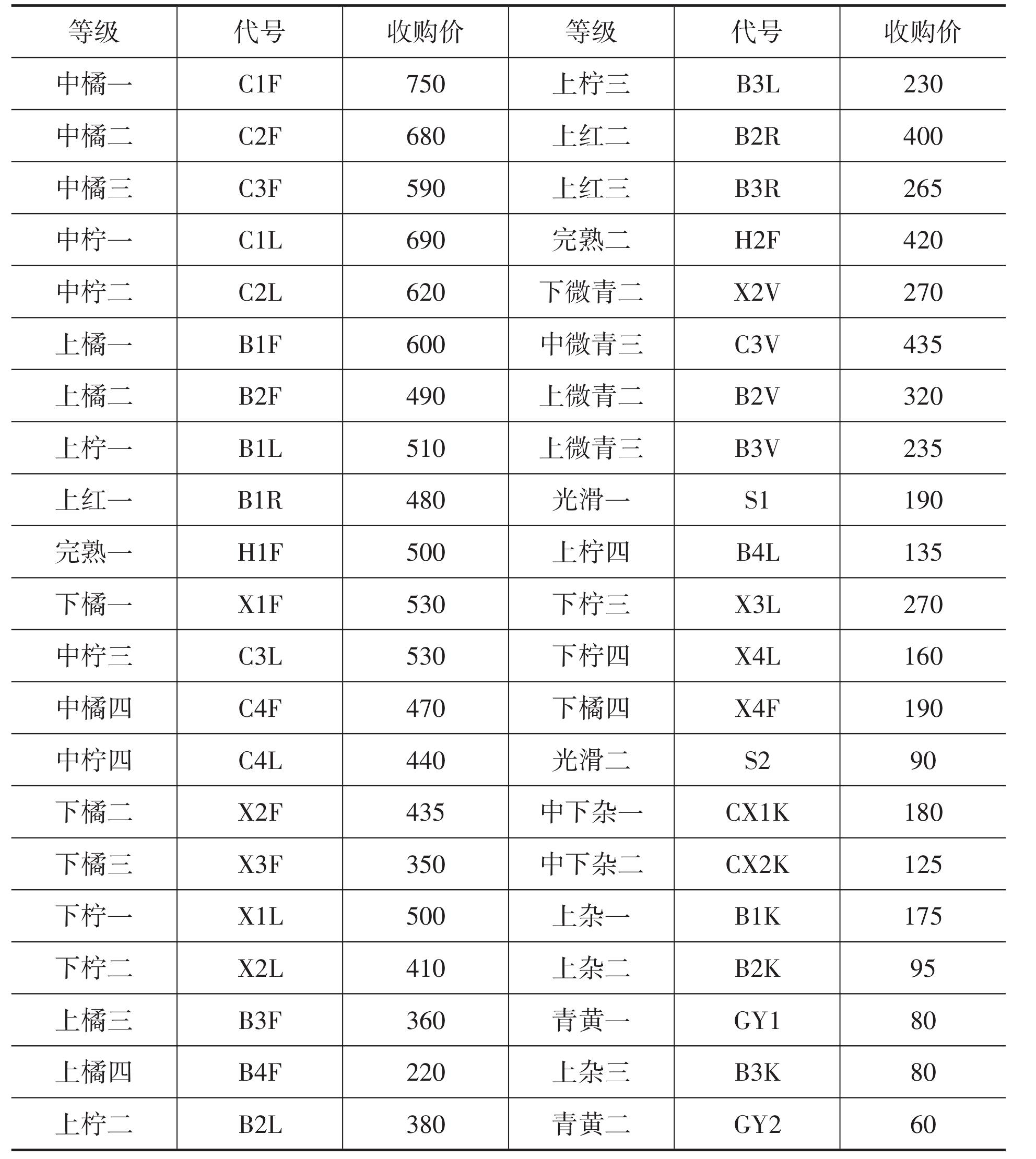 一、烤煙收購管理