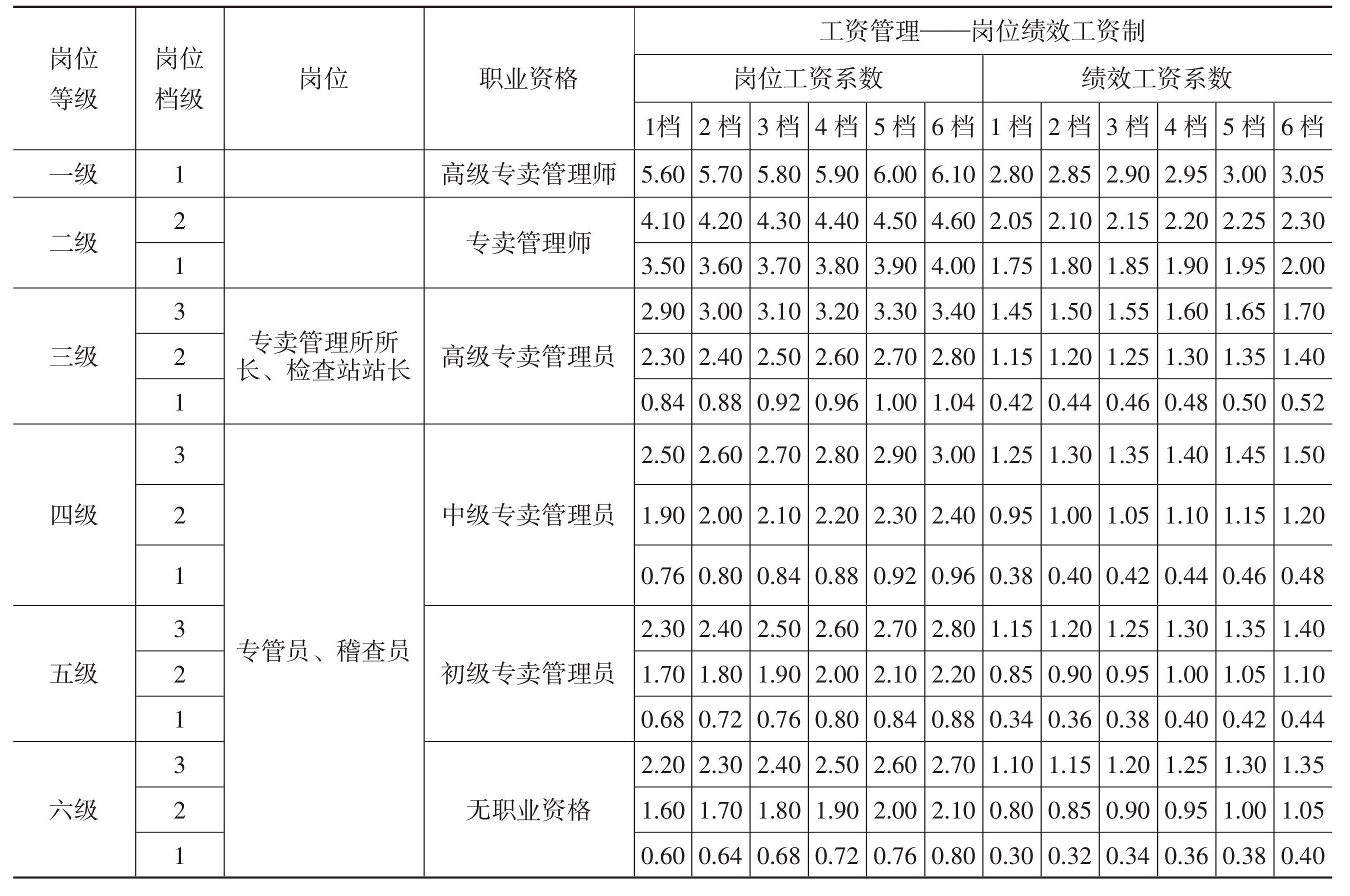 二、崗位效益工資制